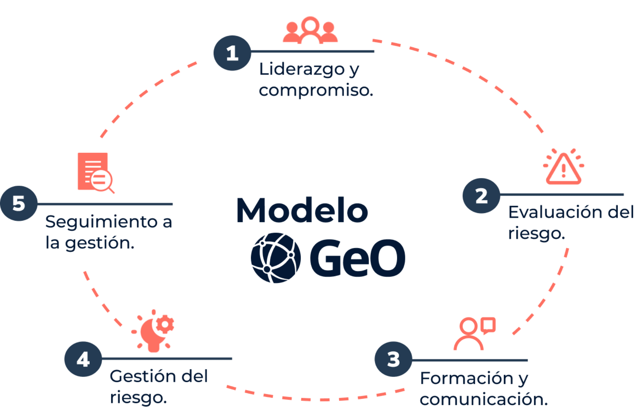 Diagrama del Modelo GeO